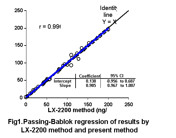 Fig1.Passing-Bablok regression of results by LX-2200 method and present method