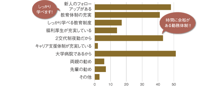 新人フォローアップがある／教育体制の充実／しっかり学べる教育制度／福利厚生が充実している／2交代制夜勤だから／キャリア支援体制充実している／大学病院であるから／両親の勧め／先輩からの勧め／その他