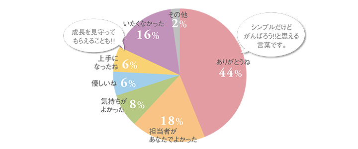 ありがとうね：44％／担当があなたでよかった：18％／気持ちよかった：8％／気持ちが良かった：8％／優しいね：6％／上手になったね：6％／いたくなかった：16％／その他：2％