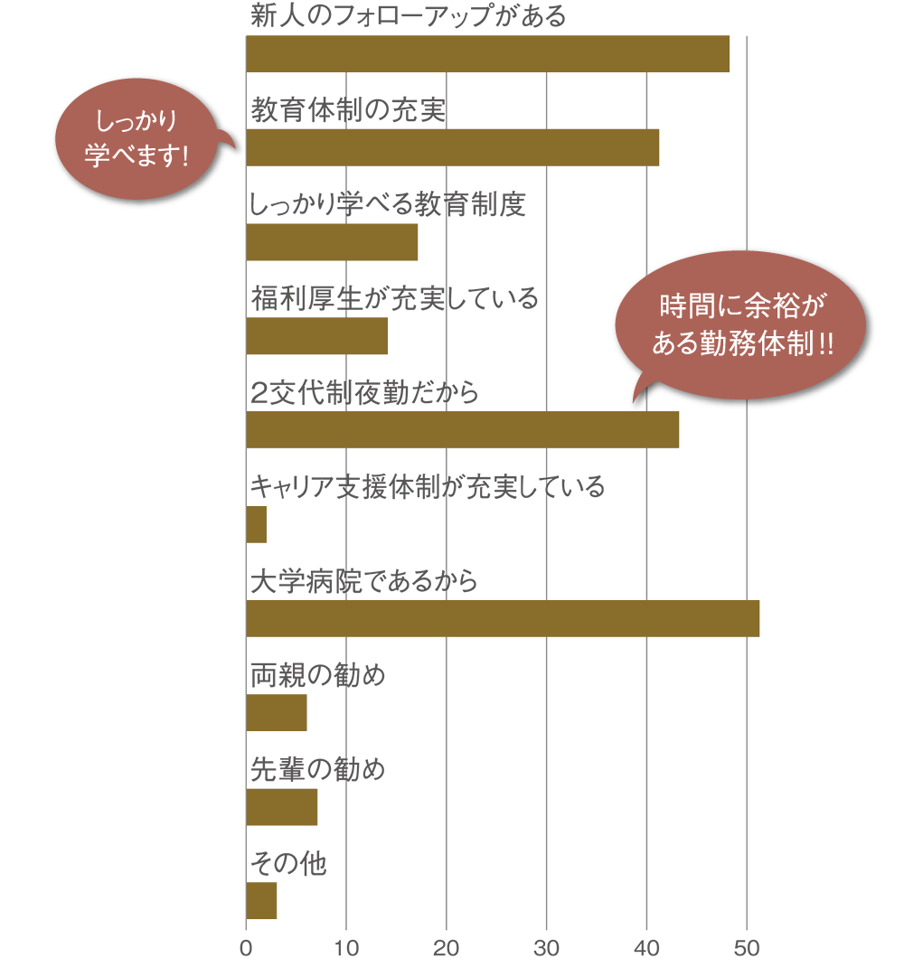 新人フォローアップがある/教育体制の充実/しっかり学べる教育制度/福利厚生が充実している/2交代制夜勤だから/キャリア支援体制充実している/大学病院であるから/両親の勧め/先輩からの勧め/その他
