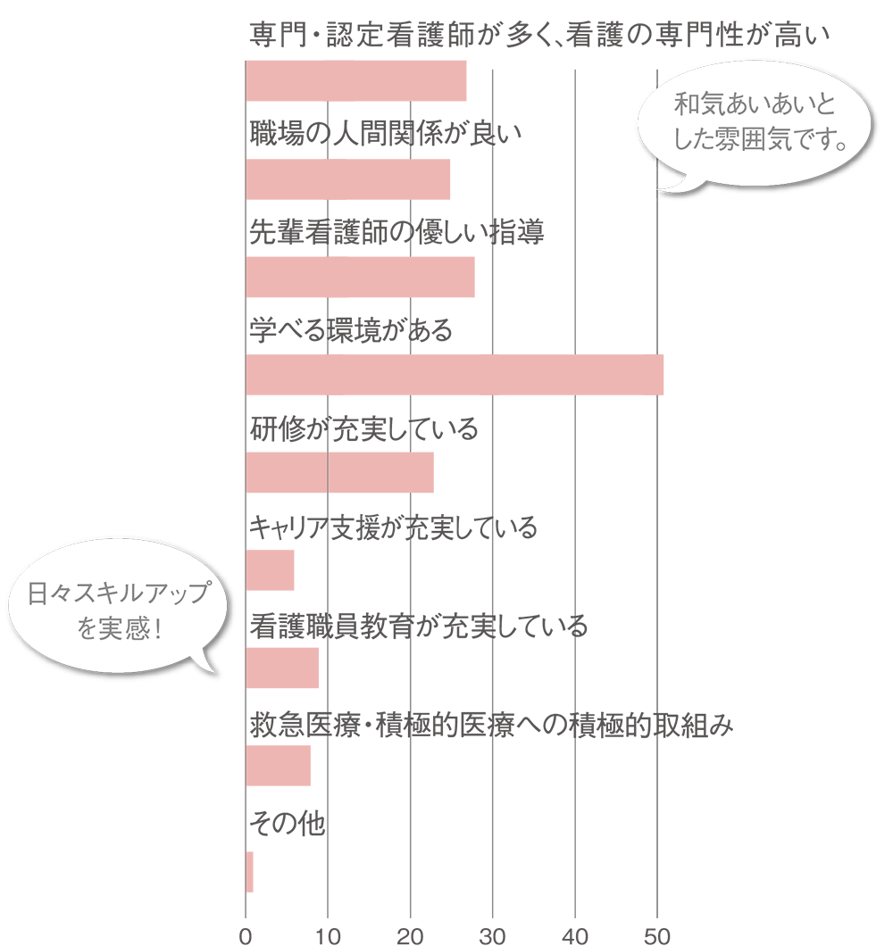 専門・認定看護師が多く看護の専門性が高い/職場の人間関係が良い/先輩看護師の優しい指導/学べる環境がある/研修が充実している/キャリア支援が充実している/看護職員教育が充実している/救急医療・急性期医療への積極的取組み/その他
