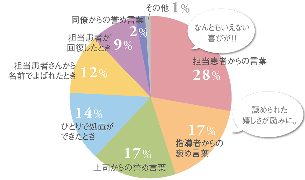 担当患者からの言葉:28%/指導者からの褒め言葉:17%/上司からの褒め言葉:17%/ひとりで処置ができたとき:14%/担当患者から名前で呼ばれたとき:12%/担当患者が回復したとき:9%/同僚からの誉め言葉:2%/その他:1%