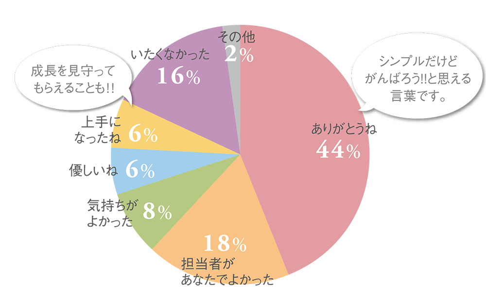 ありがとうね:44%/担当があなたでよかった:18%/気持ちよかった:8%/気持ちが良かった:8%/優しいね:6%/上手になったね:6%/いたくなかった:16%/その他:2%