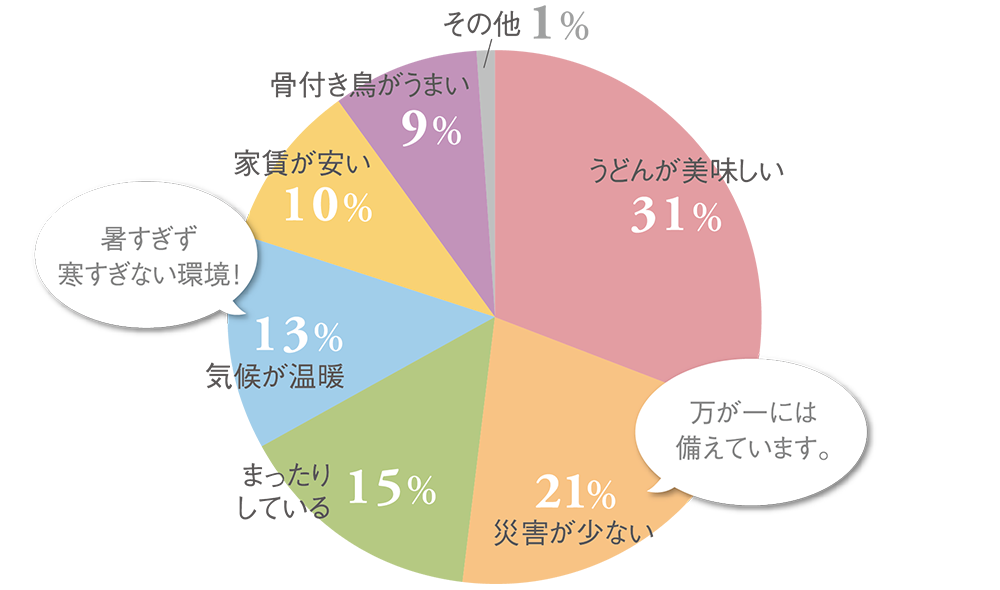 うどんが美味しい:31%/災害が少ない:21%/まったりしている:15%/気候が温暖:13%/家賃が安い:10%/骨付き鳥がうまい:9%/その他:1%