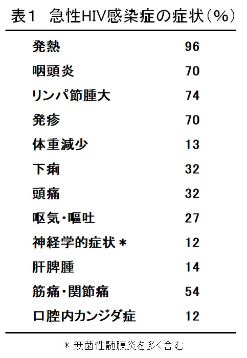 症状 エイズ