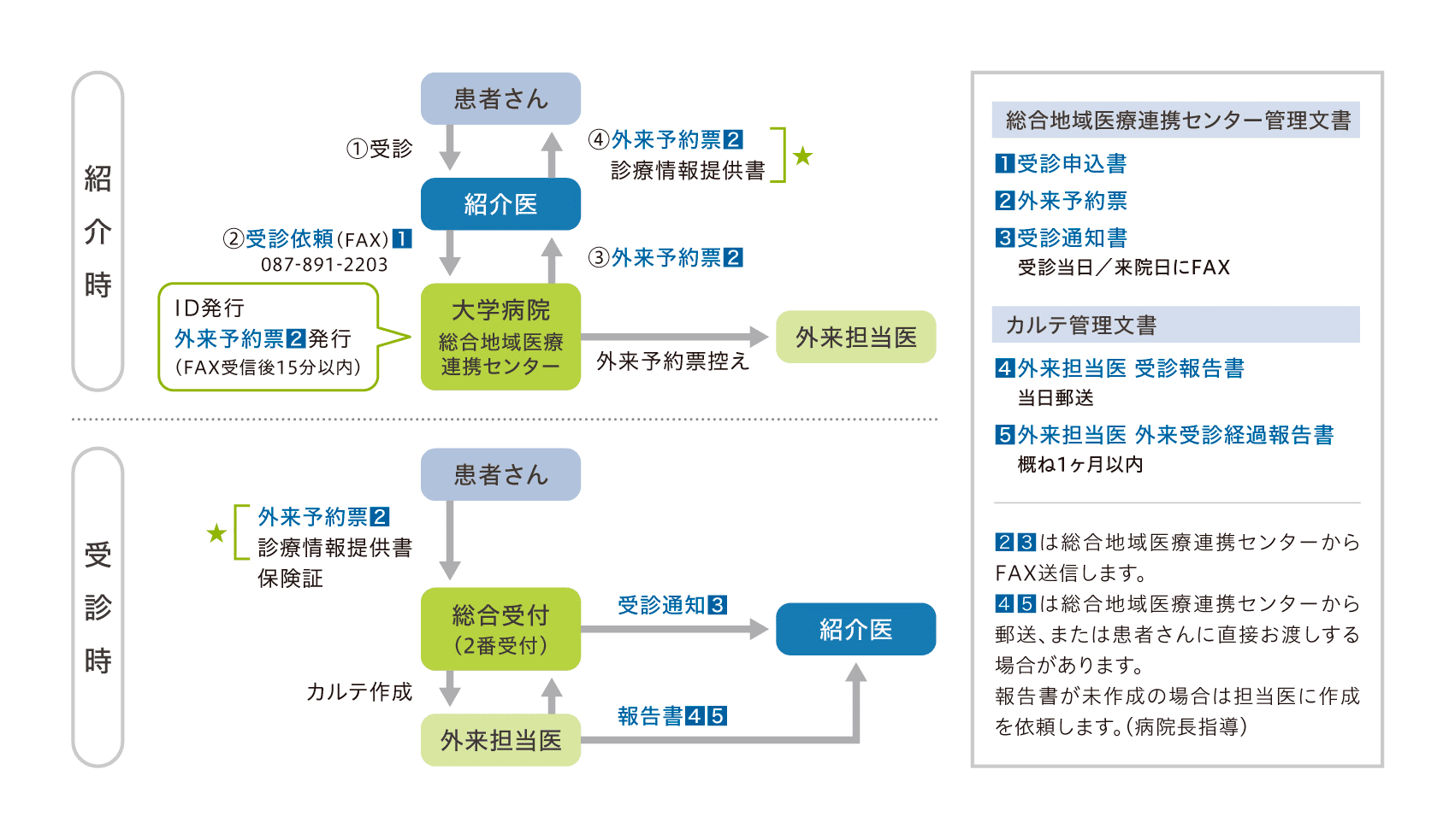 図：患者紹介の流れ