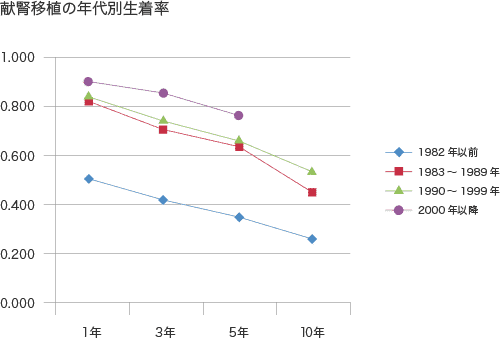 献腎移植の年代別生着率